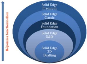 Comparatif Solid Edge - Digicad