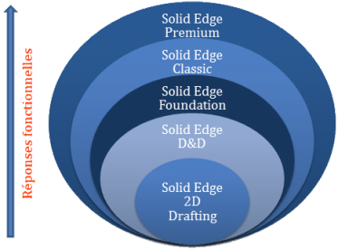 Comparatif Solid Edge - Digicad