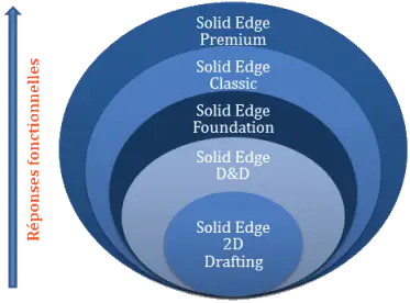 Comparatif Solid Edge - Digicad