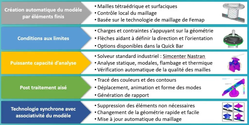 les étapes successives d'un projet de calcul par éléments finis